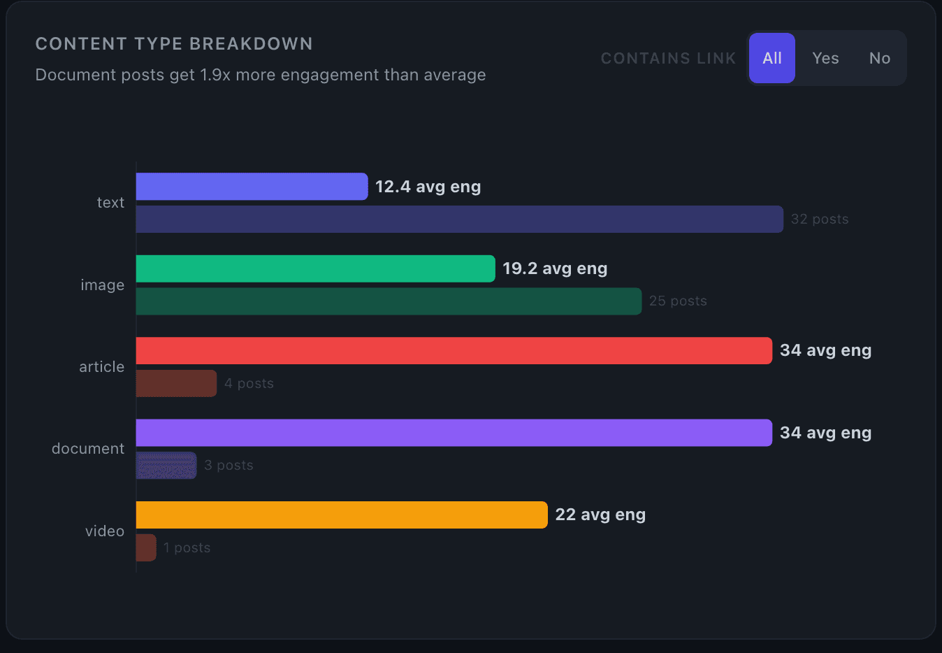 Content Type Breakdown showing horizontal bars ranked by average engagement per format