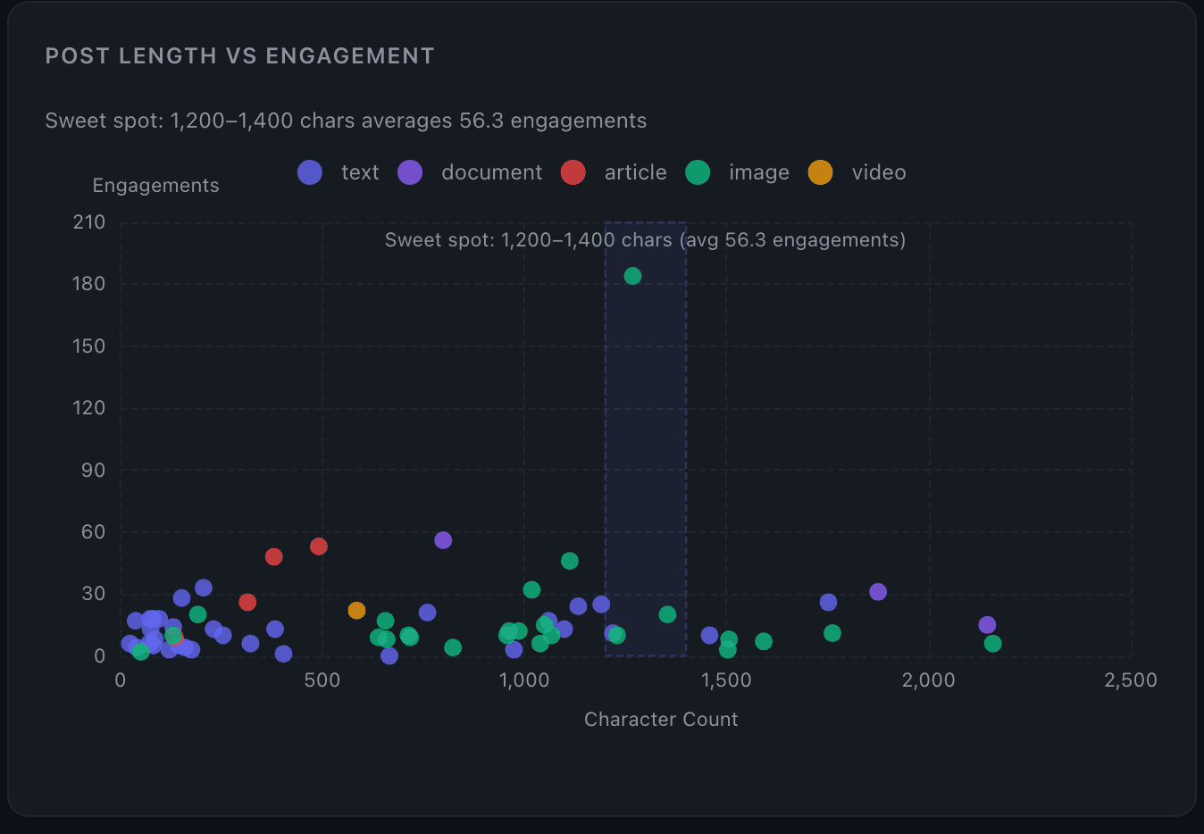 Post Length vs Engagement scatter plot with sweet-spot band highlighted