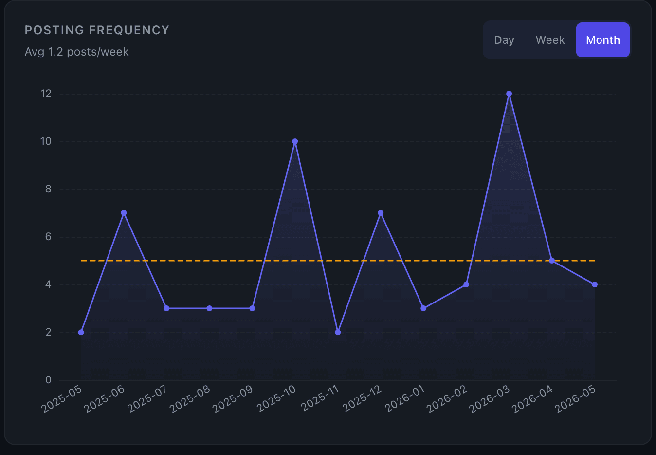 Posting Frequency chart with monthly trend and average line