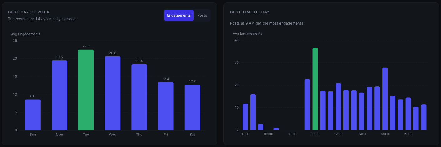 Day and time heatmap showing best posting times