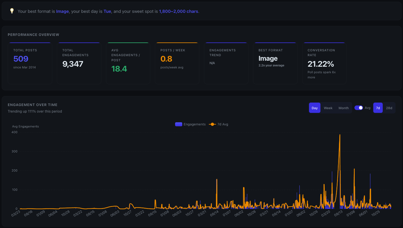 Flux dashboard showing engagement analytics, KPI cards, and posting insights