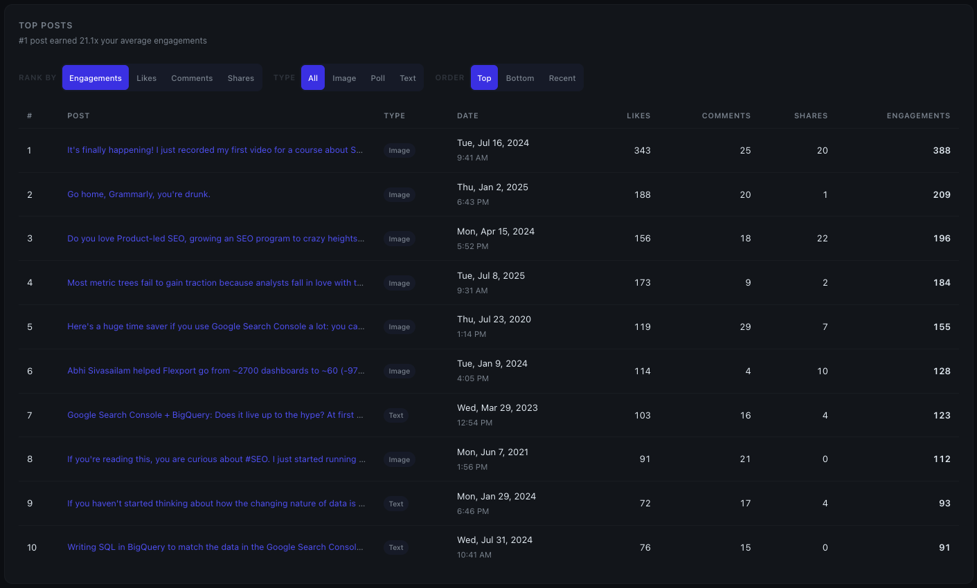 Top posts table showing best-performing LinkedIn content