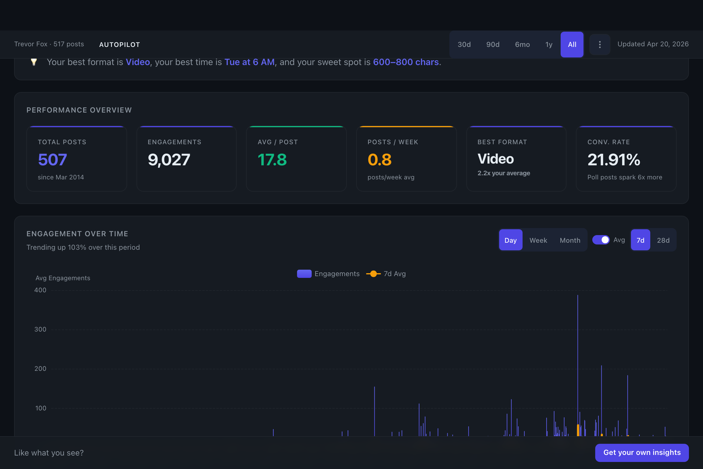 Flux dashboard showing performance overview, engagement over time, and best posting times for a LinkedIn profile
